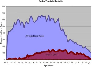 2007 Rockville Election Trends by Age 2007 Rockville Election Trends by Age