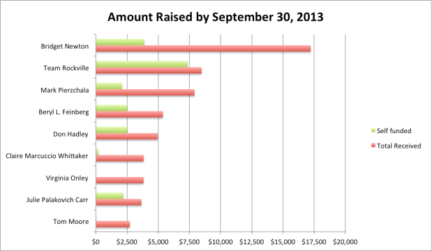 Campaign Amount Raised 9-2013
