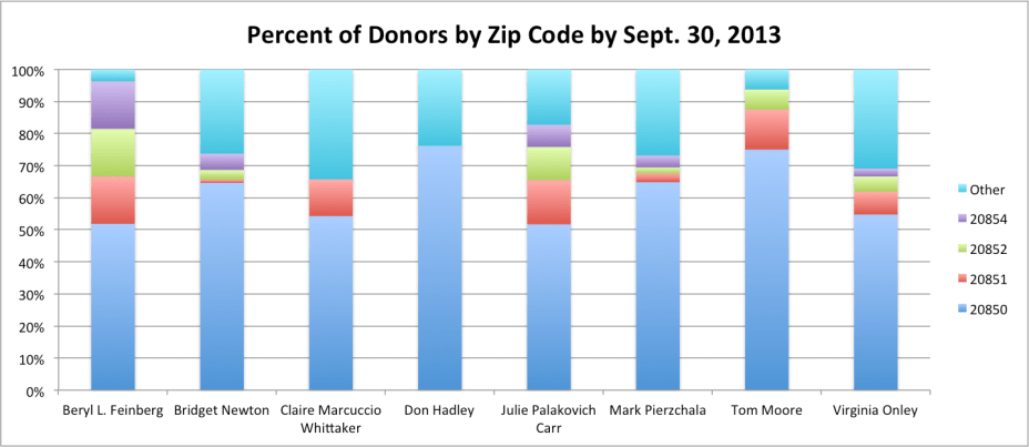 Donors by Zip Code by Candidate 9-2013