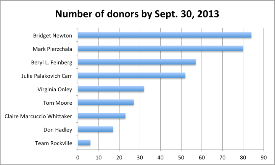 Number of Donors 9-2013