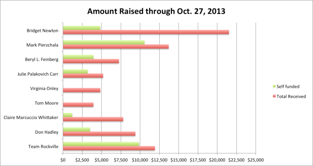 Amount Raised thru Oct 2013