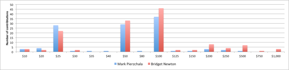 Distribution of contributions to Rockville's mayoral race in 2013