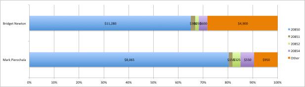 Dollars donated by Zip Code during September and October 2013 for Rockville's mayoral campaign.