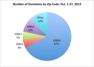 Donations 2013 October