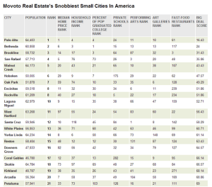 Movoto Snobbiest Cities 2014