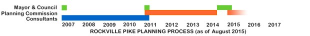 Rockville-Pike-Planning-Process