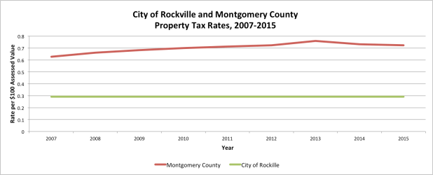 Property Taxes Rates 2007-2015