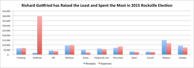 Rockville Campaign Finances 2015 October