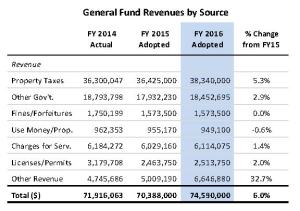 General Fund Revenues by Source, FY 2016 Adopted Budget, City of Rockville, page 9.