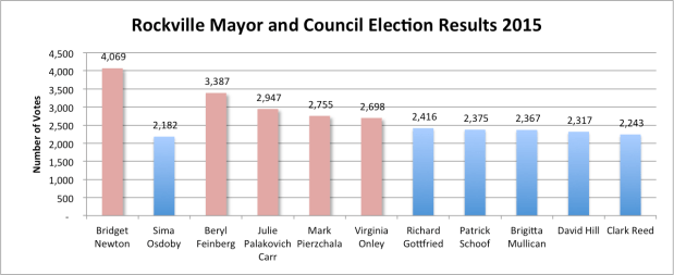 Rockville Election Results 2015