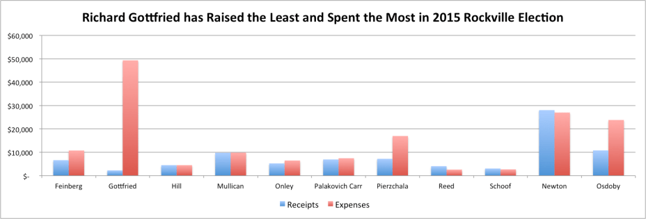 2015 Rockville Campaign Expenses for the period ending December 31, 2015.