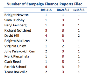Number of campaign finance reports filed for each period as of February 6, 2016. Three or more reports are highlighted in red. 