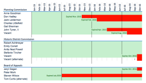 Red bars show expired terms for members of three key Rockville commissions. 