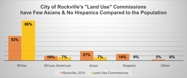 Rockville Commissions by Ethnicity.png
